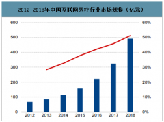 2020年中國互聯(lián)網(wǎng)醫(yī)療行業(yè)發(fā)展現(xiàn)狀及發(fā)展前景分析：新冠肺炎疫情加速互聯(lián)網(wǎng)醫(yī)療推廣普及[圖]