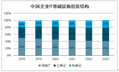 2020年中國云計(jì)算行業(yè)市場發(fā)展現(xiàn)狀及市場發(fā)展前景分析：中國云計(jì)算市場較北美仍有較大差距，未來發(fā)展空間大[圖]