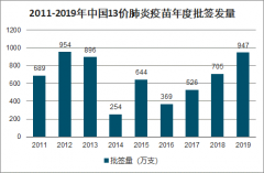 2019年中國肺炎疫苗市場現(xiàn)狀及趨勢分析：國產(chǎn)疫苗打破外資藥企對肺炎球菌結(jié)合疫苗疫苗領(lǐng)域的壟斷[圖]