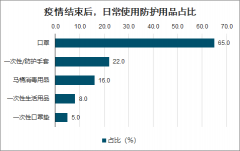 2020年防護(hù)用品發(fā)展現(xiàn)狀及趨勢分析：疫情期間防護(hù)用品銷售、疫情之后防護(hù)用品消費(fèi)情況[圖]