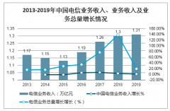 2019年中國通信網(wǎng)絡(luò)技術(shù)發(fā)展因素、行業(yè)收入及結(jié)構(gòu)、流量消費(fèi)及2020年中國電信運(yùn)營商5G基站建設(shè)情況分析[圖]