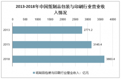 中國紙制品包裝行業(yè)發(fā)展趨勢(shì)：預(yù)計(jì)2025年快遞瓦楞紙市場(chǎng)規(guī)模將會(huì)達(dá)到864億元[圖]