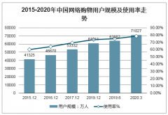 2020年中國網(wǎng)絡(luò)購物用戶規(guī)模規(guī)模穩(wěn)定增長，即時(shí)通信用戶使用率一直處于較高水平[圖]