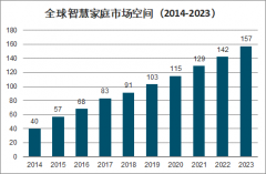 2020年中國智能家居行業(yè)發(fā)展現(xiàn)狀及未來發(fā)展前景分析:智能家居市場(chǎng)蓬勃發(fā)展，市場(chǎng)空間廣闊[圖]