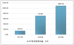 2020年國產(chǎn)HPV疫苗“馨可寧”上市，HPV疫苗市場(chǎng)開啟進(jìn)口替代之路（附我國HPV疫苗產(chǎn)業(yè)現(xiàn)狀及競(jìng)爭(zhēng)格局）[圖]