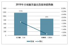 2019年全球服務(wù)器市場(chǎng)需求規(guī)模、中國服務(wù)器需求分布、主要省市服務(wù)器市場(chǎng)需求規(guī)模及2020年全球服務(wù)器出貨量預(yù)測(cè)[圖]