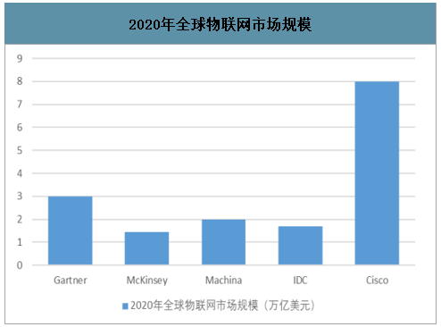 市场及市场发展前景》数据显示:物联网的快速发展和应用