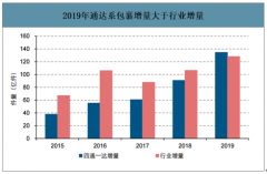 2019年中國電商快遞行業(yè)業(yè)務(wù)量及市場(chǎng)增速預(yù)測(cè)：拼多多包裹增量占行業(yè)增量比重或超越阿里[圖]