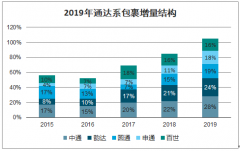 2019年中國異地快遞行業(yè)業(yè)務(wù)量及單票價格分析：國內(nèi)異地快遞量占快遞量約為75％左右[圖]