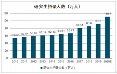 2019年中國考研培訓(xùn)行業(yè)市場規(guī)模預(yù)測及未來趨勢分析：預(yù)計2024年整個考研培訓(xùn)市場規(guī)?；虺^200億元[圖]