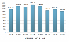 2019年我國磷酸二銨行業(yè)產(chǎn)銷回顧及進出口貿(mào)易統(tǒng)計（附行業(yè)產(chǎn)能分布格局及產(chǎn)品價格走勢）[圖]