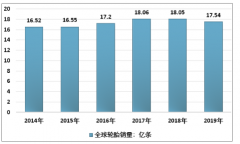 2019年全球及中國輪胎行業(yè)發(fā)展現(xiàn)狀分析 半鋼胎市場占比將持續(xù)提升[圖]