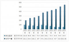 2019年中國光伏玻璃產(chǎn)能產(chǎn)量現(xiàn)狀分析：附全球光伏玻璃產(chǎn)量、光伏玻璃市場格局[圖]