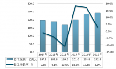 2019年工程機械進出口情況及2020年挖掘機出口表現(xiàn)亮眼[圖]