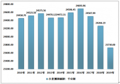 2019年中國小麥淀粉進口量增長至4220噸，同比增長254%（附小麥淀粉分類、產量、進出口貿易概況）[圖]