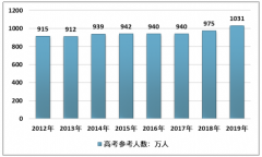 2019年中國標準化考點市場現(xiàn)狀及未來前景分析[圖]