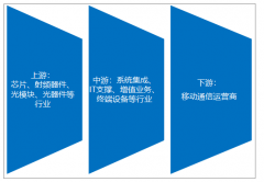 移動通信行業(yè)發(fā)展回顧（概念、產業(yè)鏈、政策、規(guī)模等）及展望[圖]