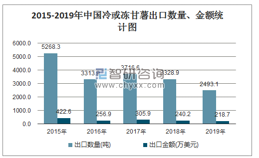 2015-2019年中国冷或冻甘薯(07142030)出口数量,出口金额统计