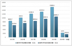 2019年中國(guó)服務(wù)外包行業(yè)市場(chǎng)規(guī)模及市場(chǎng)結(jié)構(gòu)分析[圖]