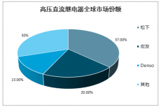 2020年中國(guó)高壓直流繼電器行業(yè)發(fā)展優(yōu)勢(shì)、市場(chǎng)份額、下游成熟與成長(zhǎng)型行業(yè)市場(chǎng)發(fā)展空間及行業(yè)發(fā)展趨勢(shì)分析[圖]