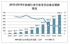 2020年中國(guó)快遞物流行業(yè)在整個(gè)菜鳥網(wǎng)絡(luò)中的地位及快遞物流行業(yè)發(fā)展趨勢(shì)[圖]