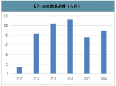 2020年中國(guó)5G基站數(shù)量、5G室內(nèi)微基站建設(shè)數(shù)量分析及預(yù)測(cè)[圖]