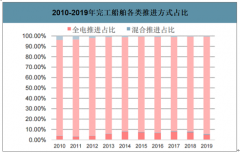 2019年中國(guó)艦船電力推進(jìn)系統(tǒng)行業(yè)優(yōu)勢(shì)及發(fā)展現(xiàn)狀分析：采用電力推進(jìn)的完工船舶占比達(dá)4.96%[圖]