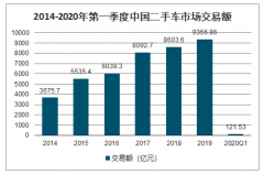 2020年中國(guó)二手車行業(yè)發(fā)展現(xiàn)狀、二手車電商、二手車市場(chǎng)投資及行業(yè)發(fā)展趨勢(shì)分析[圖]