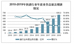 2020年中國(guó)快遞行業(yè)發(fā)展階段及競(jìng)爭(zhēng)趨勢(shì)分析：競(jìng)爭(zhēng)依然激烈，頭部企業(yè)繼續(xù)分化[圖]