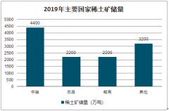 2019年全球稀土行業(yè)產(chǎn)量分布、進(jìn)出口量及價(jià)格變化：全球稀土礦產(chǎn)量21萬(wàn)噸，中國(guó)稀土礦產(chǎn)量全球第一[圖]