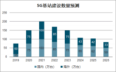 2020年中國(guó)天線行業(yè)發(fā)展概況及市場(chǎng)發(fā)展前景分析：5G建設(shè)加速，基站天線投資規(guī)模擴(kuò)大[圖]