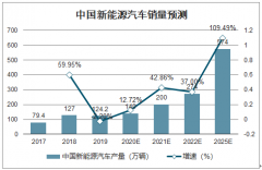 2019年高性能釹鐵硼行業(yè)消費結(jié)構(gòu)及2022年行業(yè)下游消費量預測：2022年全球新能源汽車產(chǎn)量帶來28565噸的釹鐵硼永磁材料消費量[圖]