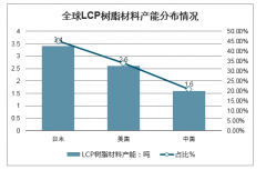 2020年全球LCP材料應用領(lǐng)域、供給集中度及市場需求規(guī)模分析預測[圖]