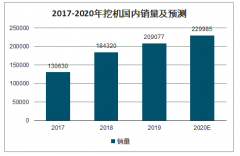 2020 年中國基建及產(chǎn)業(yè)鏈投資、工程機械需求發(fā)展趨勢分析[圖]