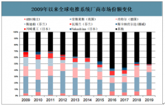 2019年中國艦船電力推進系統(tǒng)應用現(xiàn)狀及競爭格局分析：三大歐洲廠商全球市場占比接近50%[圖]