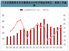 2020年中國光模塊產(chǎn)業(yè)發(fā)展現(xiàn)狀及未來發(fā)展趨勢分析：硅光模塊成為技術(shù)發(fā)展趨勢之一[圖]