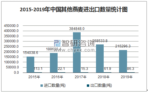 2015-2019年中国其他燕麦(10049000)进出口数量,进出口金额统计