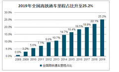 2019年中國高鐵行業(yè)通車里程、旅客發(fā)送量及建設投資分析：高鐵動車組發(fā)送旅客同增14.1%[圖]