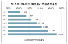 2020年中國LED照明行業(yè)市場規(guī)模、企業(yè)發(fā)展八大展望、產(chǎn)業(yè)發(fā)展趨勢與發(fā)展前景分析[圖]