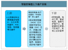 2020年中國智能控制器上下游產(chǎn)業(yè)鏈、主要應用領(lǐng)域分析及市場規(guī)模走勢預測[圖]