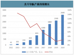 2020年中國北斗導(dǎo)航系統(tǒng)發(fā)展現(xiàn)狀及市場發(fā)展前景分析：自動(dòng)駕駛高精度導(dǎo)航市場空間巨大[圖]