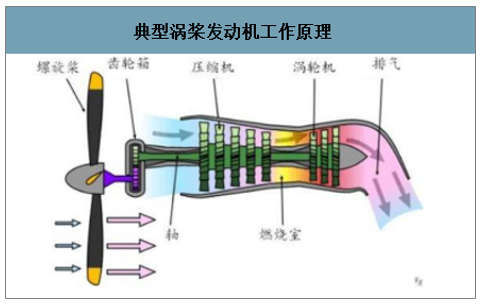 行业频道 机械机电 专用设备     涡轮螺旋桨发动机主要用于亚声速