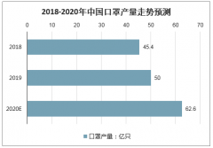 2020年中國口罩行業(yè)下游產(chǎn)業(yè)、行業(yè)存在的問題、產(chǎn)量產(chǎn)值、消費(fèi)趨勢及未來發(fā)展趨勢分析[圖]