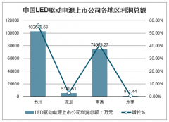 2020年中國(guó)LED驅(qū)動(dòng)電源上市公司發(fā)展情況、各行業(yè)LED驅(qū)動(dòng)電源市場(chǎng)規(guī)模、行業(yè)發(fā)展趨勢(shì)及三大痛點(diǎn)分析[圖]