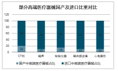 2020年中國(guó)醫(yī)療器械行業(yè)的政策動(dòng)向、全球?qū)χ袊?guó)制造醫(yī)療物資設(shè)備依賴度、醫(yī)療器械領(lǐng)域“新基建”及行業(yè)市場(chǎng)前景分析預(yù)測(cè)[圖]