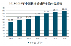 2019年中國(guó)機(jī)械式停車泊車車位、機(jī)械式停車設(shè)備、新增機(jī)械停車場(chǎng)及機(jī)械停車設(shè)備進(jìn)出口情況[圖