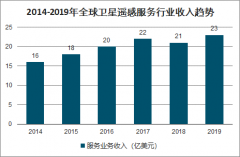 2019年全球衛(wèi)星遙感行業(yè)現(xiàn)狀、融資及衛(wèi)星遙感行業(yè)發(fā)展趨勢(shì)分析：即時(shí)化、網(wǎng)絡(luò)化、個(gè)性化、多樣化[圖]