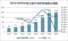 2020年中國(guó)吸塵器普及率、零售市場(chǎng)規(guī)模及線上線下銷售對(duì)比情況分析[圖]