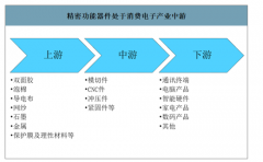 2019年中國(guó)精密功能結(jié)構(gòu)件行業(yè)產(chǎn)業(yè)鏈及市場(chǎng)現(xiàn)狀分析：消費(fèi)電子輕薄化、高集成是主要趨勢(shì)[圖]