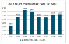 全球射頻前端行業(yè)市場(chǎng)規(guī)模預(yù)測(cè)：預(yù)計(jì)2023年全球射頻前端市場(chǎng)規(guī)模預(yù)計(jì)將接近313.10億美元[圖]